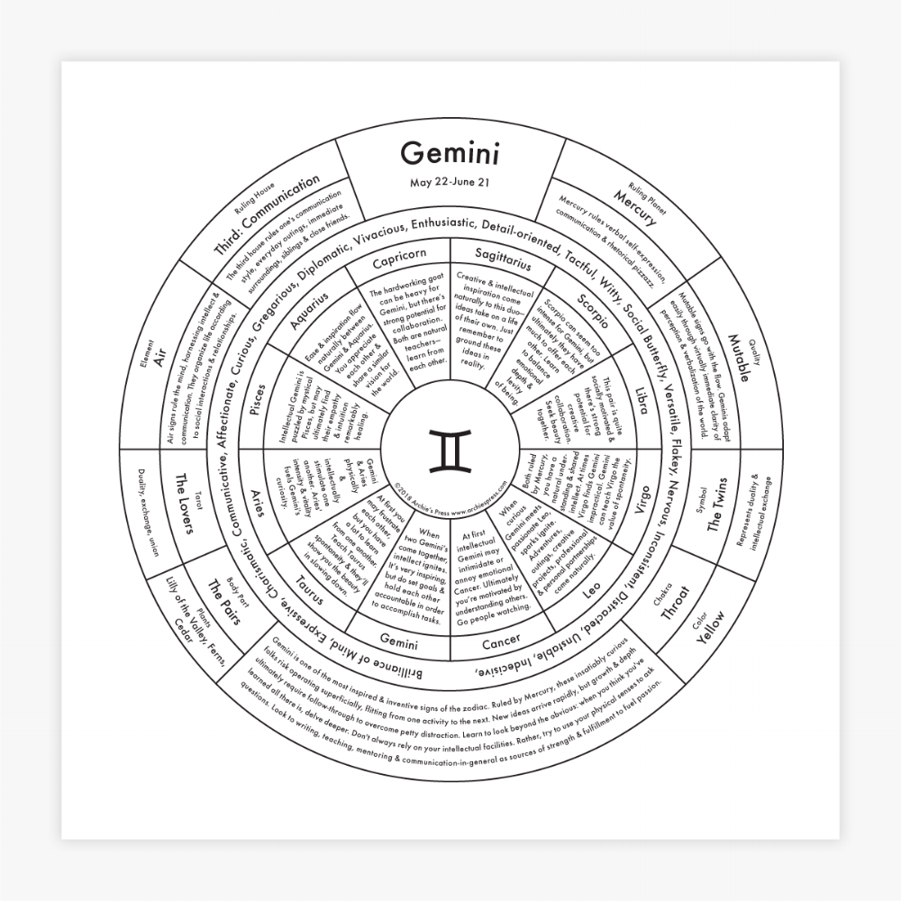 Gemini zodiac chart 60 photos - Youhoroscope.com