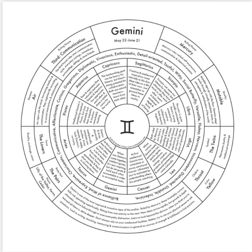 Gemini Chart